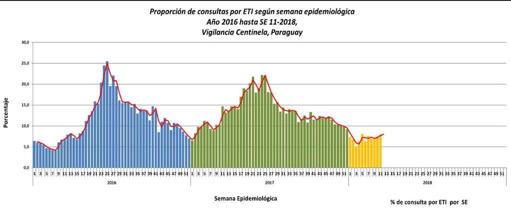 Gráfico 5 2- Vigilancia Centinela: Monitoreo de Consultas por ETI.