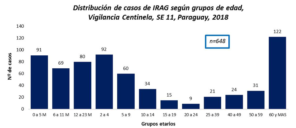 VIGILANCIA ETI -IRAG 3. Vigilancia Centinela: Monitoreo y Caracterización de Hospitalizados por IRAG Hasta la semana 11 se hospitalizaron un total de 648 casos de IRAG en los centros centinelas.