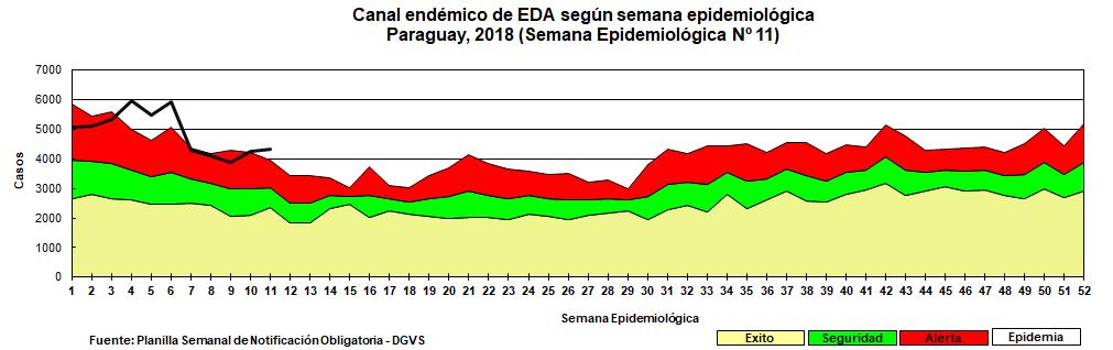 ENFERMEDADES DIARREICAS AGUDAS ENFERMEDAD DIARREICA AGUDA (EDA) Hasta la semana 11 (17 de marzo) se acumulan un total de 53.