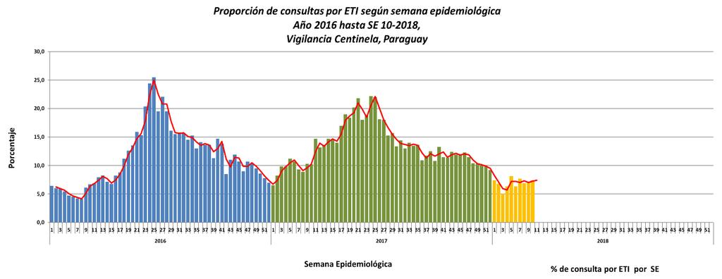 En la vigilancia centinela, la proporción de consultas por ETI se presentó bastante similar respecto a la semana anterior, representando el 7,4% (777/10.