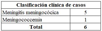 Gráfico 16 Distribución de casos de Enfermedad meningocócica según Departamento de Procedencia Vigilancia Universal, Paraguay 2018 (hasta SE 10).