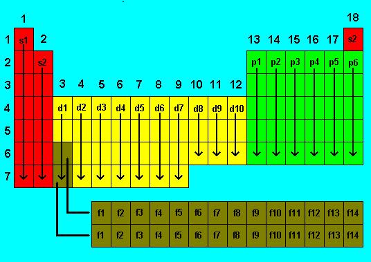 La tabla periódica también está dividida en las zonas: s, p, d y f