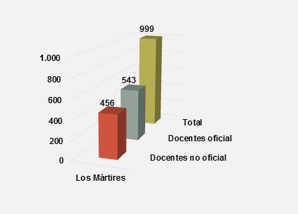 Gráfico 7. Directivos docentes - localidad de Los Mártires 81% 16% 4% Fuente: Dirección de Talento Humano SED.