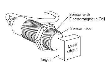 Sensores de proximidad magnéticos.
