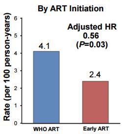 TEMPRANO ANRS 12136 trial Significant reduction with early ART versus WHO ART (44%; P=0.03) Nonsignificant reduction with IPT versus no IPT (39%; P=0.