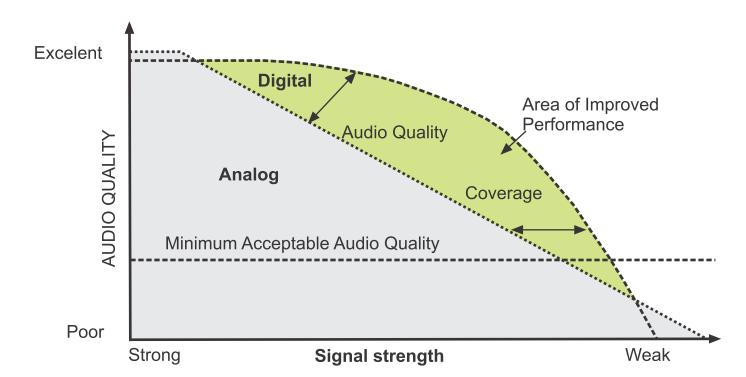 La radiocomunicación con tecnología DMR TDMA (Time Division Multiple Access) mejora en gran medida la eficiencia