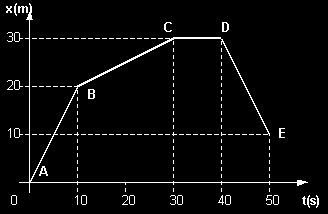 trazar el diagrama v = f(t) y hallar la distancia recorrida en base a ese