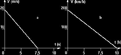 Si la posición en t = 0 es 5 m para el movimiento a y 50 km para el b, expresar