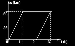 10) La representación gráfica, corresponde al movimiento de un auto, corresponde a una situación real?, justifique.