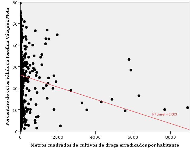 Gráfico de dispersión y regresión lineal del porcentaje de votos de cada candidato en función de la densidad de cultivos de drogas del municipio Enrique Peña Nieto Todos los municipios de México 74