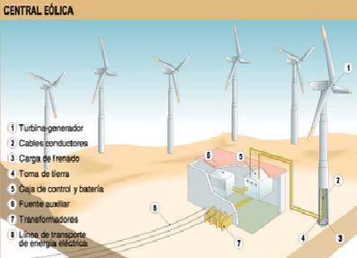 Potencia Nominal: Velocidad Promedio del Viento: Producción Máxima de Electricidad: 1,8 MW 7.2 m/s 5.800.000 kwh/año.