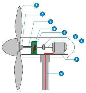 El sistema de control automatizado, encargado de supervisar todos los parámetros para el correcto funcionamiento del aerogenerador.