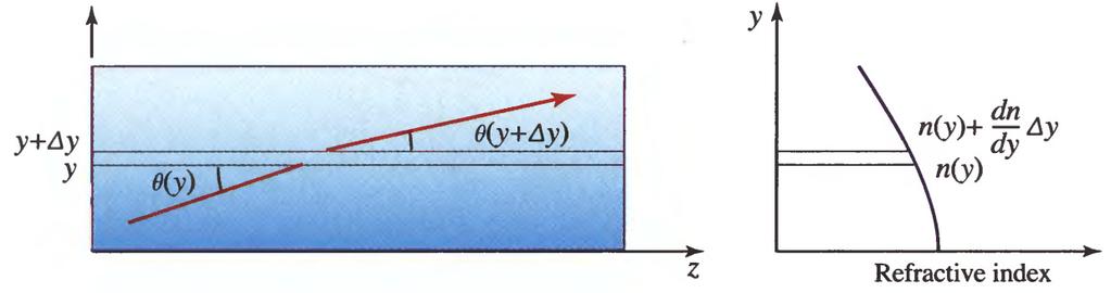 y *Refacció e medios o homogéeos x si θ siθ Cosideemos u medio o homogéeo co ídice de efacció depediee de la alua y.