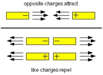1. Carga eléctrica Electrostática = estudio de las cargas eléctricas en reposo