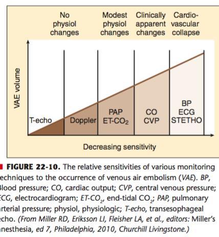EMBOLISMO VENOSO AEREO La mayoría no presentan alteraciones hemodinámicas Diferencia de presión de al menos 5 CmH2O en 2 sitios del sistema venoso Dosis letal 3 4 ml/kg