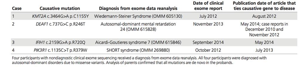 N= 40 casos analizados por exoma SIN diagnóstico Genético Nº de casos