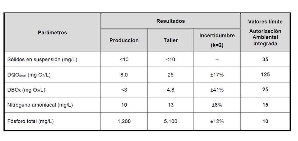 Con respecto a la producción de residuos peligrosos derivados de las operaciones de mantenimiento también se aprecia una disminución en términos absolutos, pero sin embargo, según el indicador