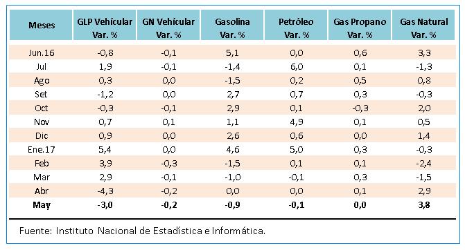 En mayo, continúa la reducción de precios de los combustibles En el mes de mayo para la ciudad de Lima Metropolitana, los precios de gasoholes cayeron en promedio -0,9%, siendo en lo que va del año,