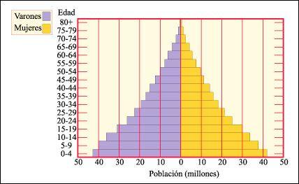 Estructura etaria de la población Se refiere a las proporciones de individuos de edades diferentes.