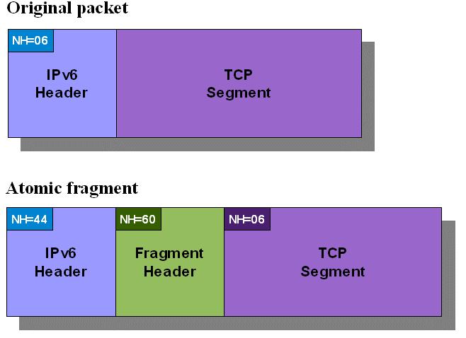 draft-ietf-6man-ipv6-atomic-fragments Los IPv6 atomic fragments son paquetes que: