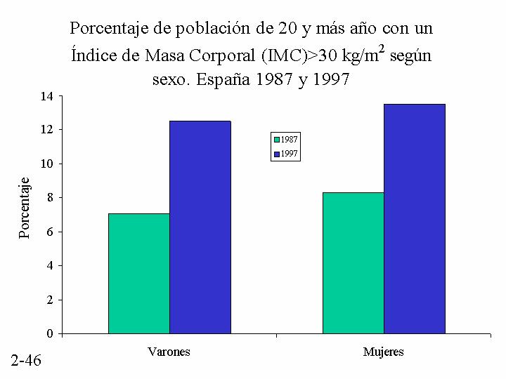 Obesidad (España) 1997 1987 Villar F, et al.
