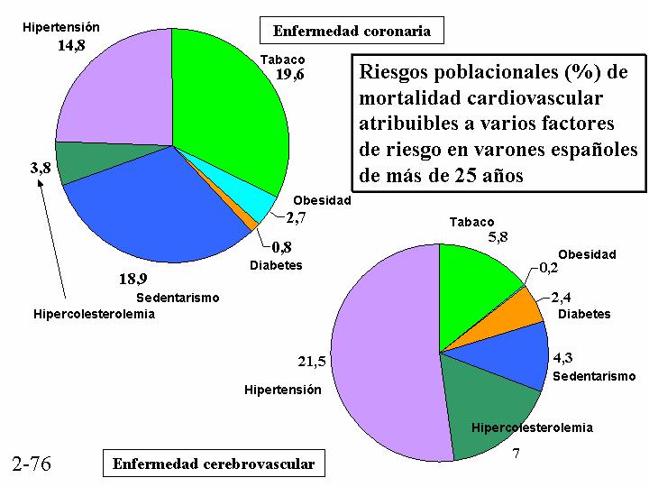 Contribución relativa de FRCV clásicos en eventos CV (España, 90 ) Hipercolesterolemia: se
