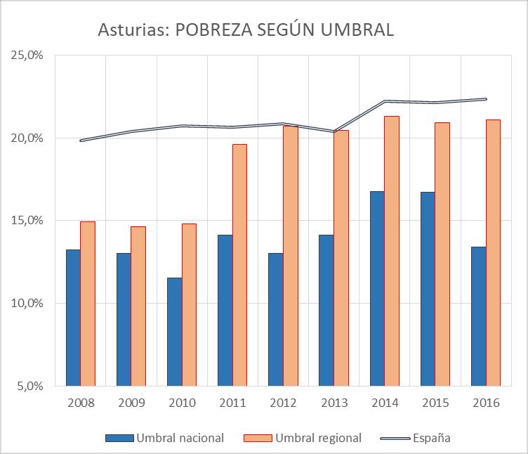 Asturias: VARIACIÓN RIESGO DE POBREZA SEGÚN UMBRAL UTILIZADO 2008 2009 2010 2011 2012 2013 2014 2015 2016 España 19,8% 20,4% 20,7% 20,6% 20,8% 20,4% 22,2% 22,1% 22,3% Umbral nacional 13,2% 13,0%