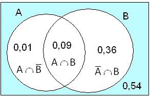 P(B) = P(B) =,45 =,55 b) Los sucesos o so depedetes, dado que: P(A B) =,9 P(A) XP(B) =, X,45 o be, o so depedetes porque P(A / B) =, P(A) =, c) P(B) = P(B) =,45 =,55 =,+,54 =,64 P(A B) = = P(A) +