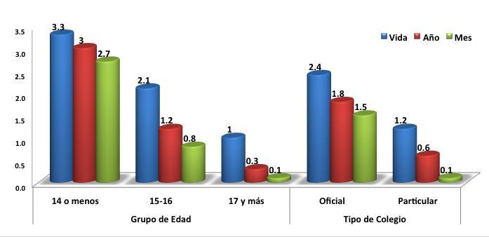 Gráfica No. 14 Prevalencia de consumo de Cocaína, según Grupo de Edad (años) y Tipo de Colegio Tabla No.32 Prevalencia último año de Cocaína, según Provincias.