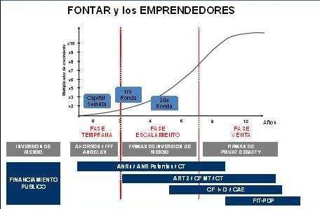 FONTAR (Fondo