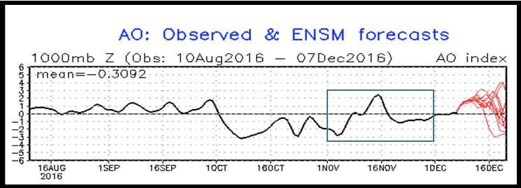 11 noviembre 216 Fig. 1. Oscilación del Atlántico Norte. La NAO es una oscilación entre la alta presión subtropical y la baja atmosférica polar.