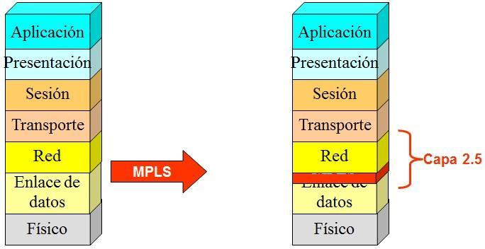 2 Funcionamiento de MPLS Opera entre la capa de enlace de datos y