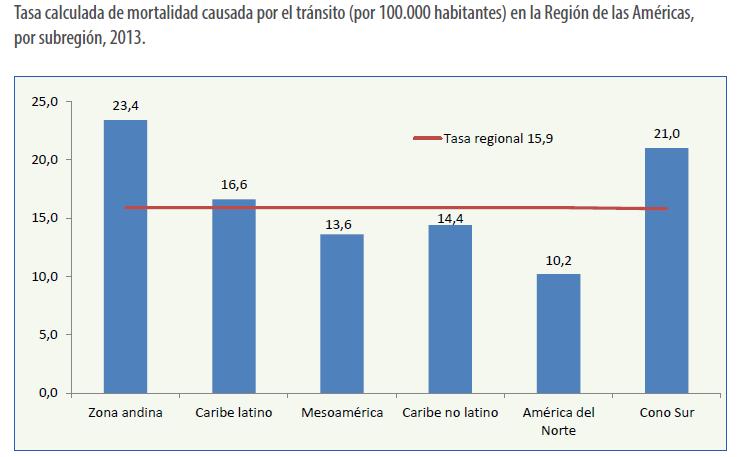 Tasa regional ALC 19,2 Las tasas de mortalidad por traumatismos de tránsito de los países de ingresos
