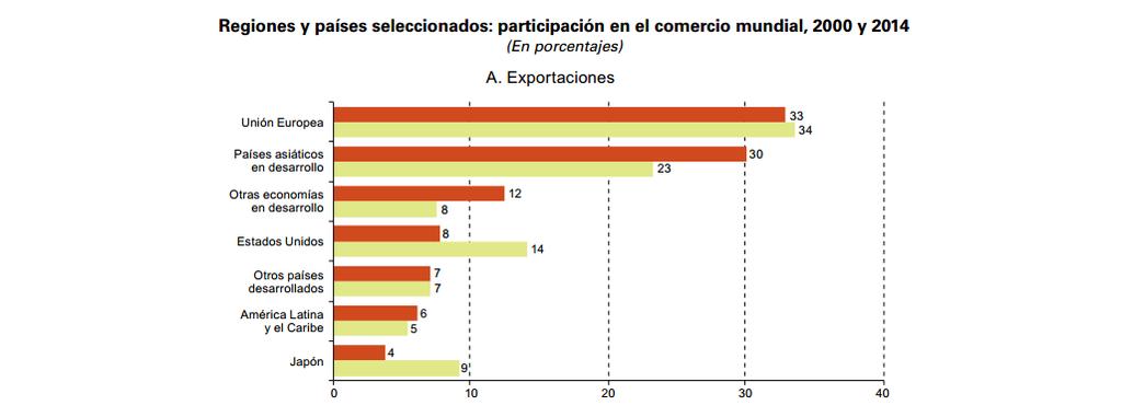 Importancia para Colombia de las CGV Lograr una inserción efectiva en las CGV es una oportunidad para que Colombia diversifique su canasta exportadora y encuentre una fuente de crecimiento para sus