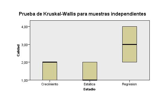 Fig. 2. Gráfico de la Prueba de Kruskal- Wallis Figura 2.