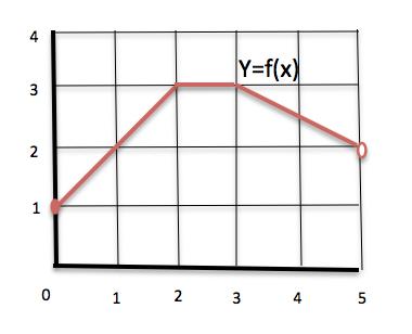 Partiendo de las grficas de las funciones definidas por: f() = sen(), g() = cos(), utilice traslaciones, refleiones, dilataciones y contracciones, para representar las gráficas de las funciones