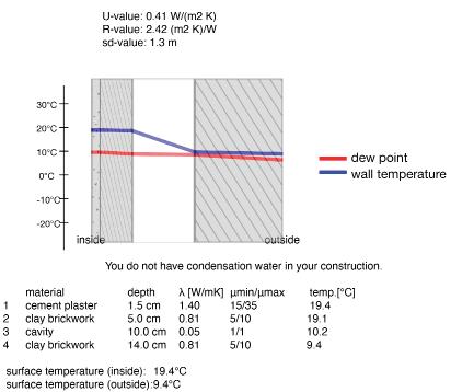 Solución constructiva C1 en Concepción Temperatura de transición de aire / muro: 19,4ºC Temperaturas de las capas de interior a exterior Capa 1: 19,4ºC Capa 2: 19,1ºC Capa 3: 10,2ºC Capa 4: 9,4ºC