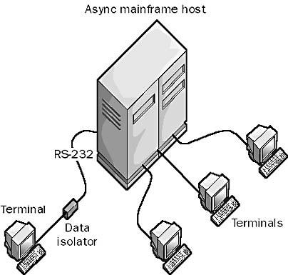 Arquitectura del servicio Antes de las LANs y la arquitectura PC el mainframe era accedido desde