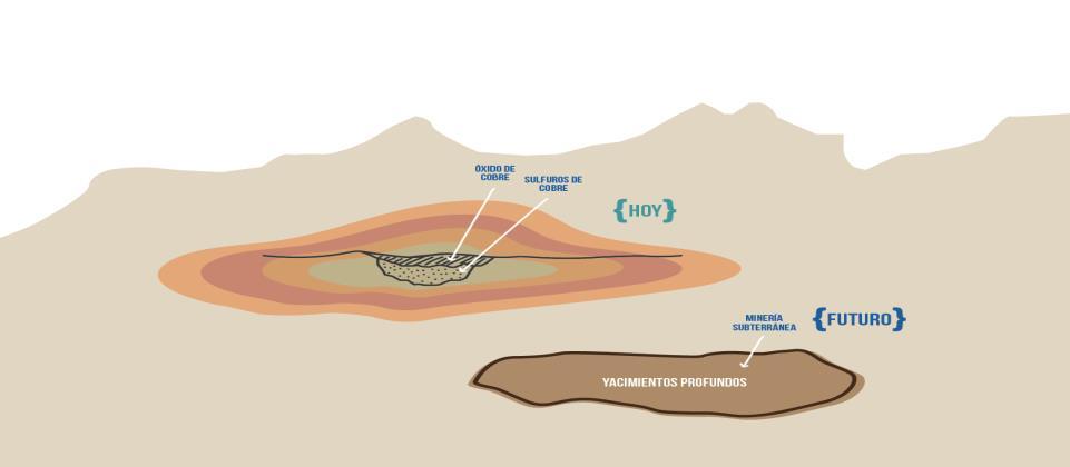 Desafíos de la minería chilena Condiciones de operación Deterioro de la calidad de los yacimientos Profundidad y mayor dureza del mineral Minería en zona central Eficiencia en uso de energía y agua
