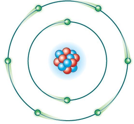 Corteza: Formada por los electrones, que se mueven alrededor del núcleo para contrarrestar la fuerza de atracción eléctrica.