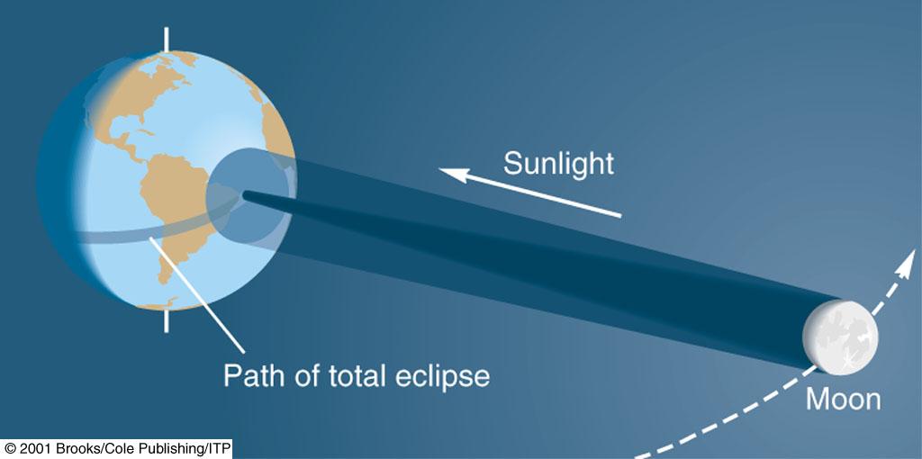 Eclipses de Sol: Total Luz solar Trayectoria del eclipse Tamaño de