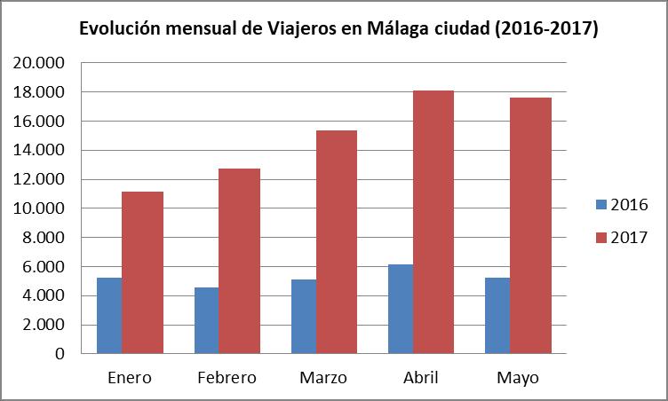 Evolución Mensual del Nº en Málaga ciudad 2016- Enero Febrero Marzo Abril Mayo Junio Julio Agosto Septiembre