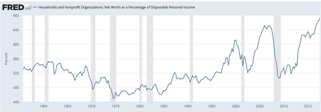 Y con activos muy sobrevalorados (I) La riqueza de las familias en EEUU