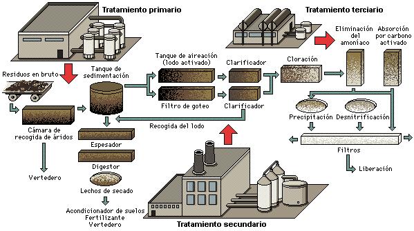 Diseño de sistemas de tratamiento para la remoción de contaminantes presentes de las aguas residuales, tanto municipales como