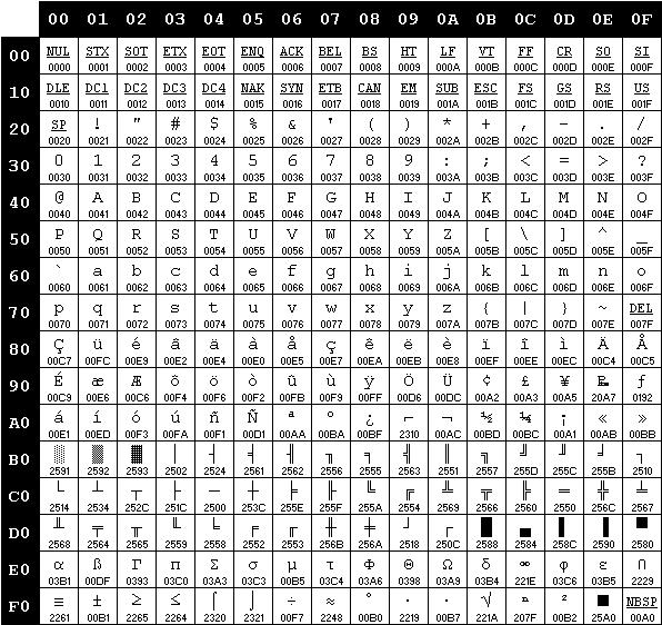 Tabla 3 - Código IBM437 de 8 bits (con codigo Unicode