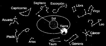 3 desde la tierra se vería al sol sobre el fondo de una de estas constelaciones, y se dice que el sol está en esa constelación. Esta visión es posible durante los eclipses de sol.