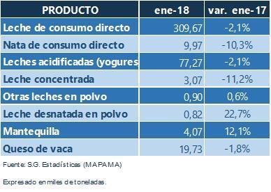 En cuanto a la fabricación de productos lácteos en España en 2017,y su variación con respecto a 2016, según datos de la S.G.