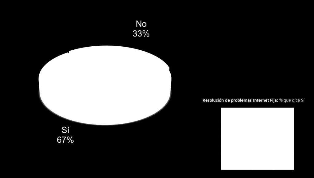 Gráfica 89: Resolución del problema En la Gráfica 89 se identifica que el 67% de los usuarios que efectuaron algún reclamo respecto a su servicio de Internet