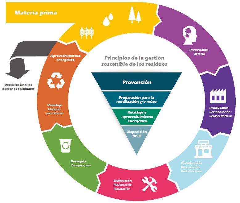 Plan Maestro Gestión Integral de Residuos (PM-GIR) El Plan Maestro de la Gestión Integral de Residuos cubre la necesidad de conseguir una adecuada gestión de los Residuos con la participación