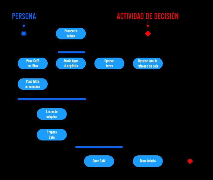 Diagrama de Actividades Un diagrama de actividades es la versión UML de un diagrama de flujo.